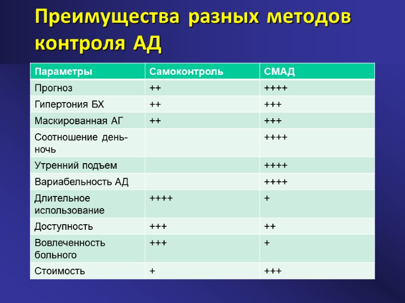 Преимущества разных методов контроля АД